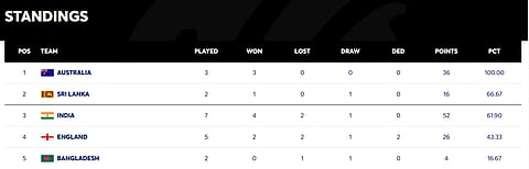 ICC World Test Championship 2025-2027 Points Table: Updated Top Five Teams After Latest Results