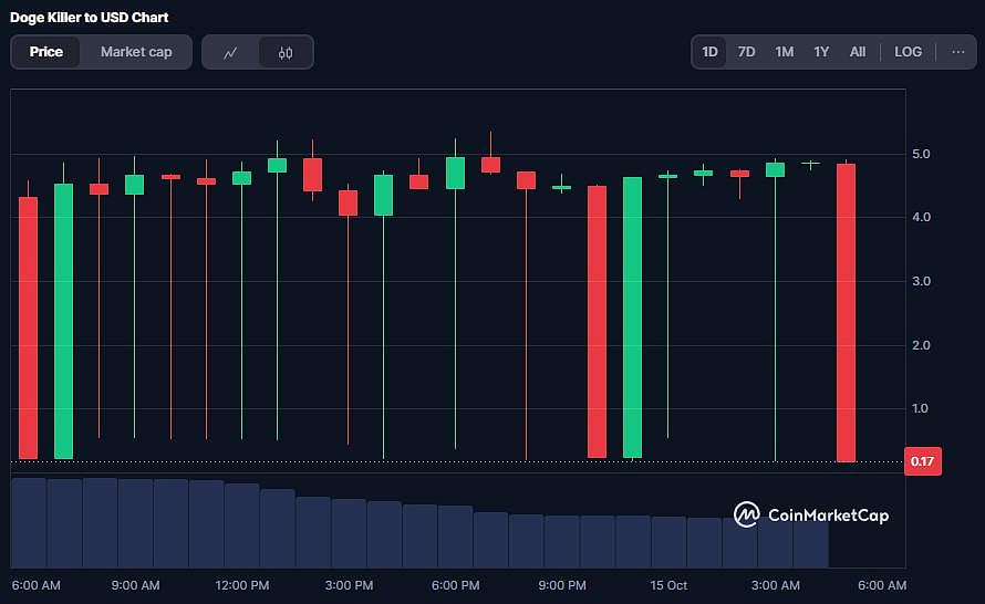 LEASH Coin Price Chart