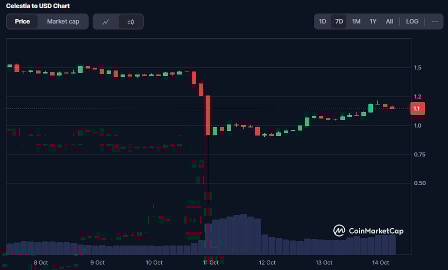 Celestia Coin Price Chart
