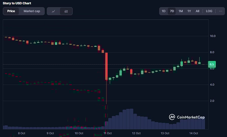 Story Coin Price Chart
