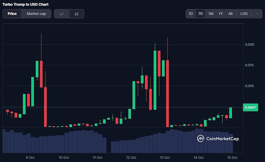 TURBO Coin Price Chart