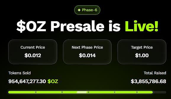 Ad for the $OZ presale that is live! Showing a current price of $0.012 and $3855,786.68 raised
