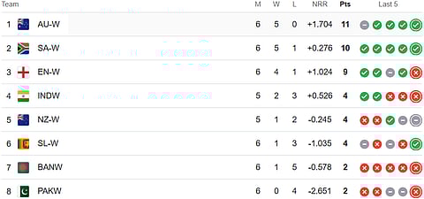 ICC Women's World Cup 2025 Points Table