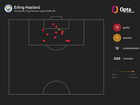 Erling Haaland's efforts in front of goal this season