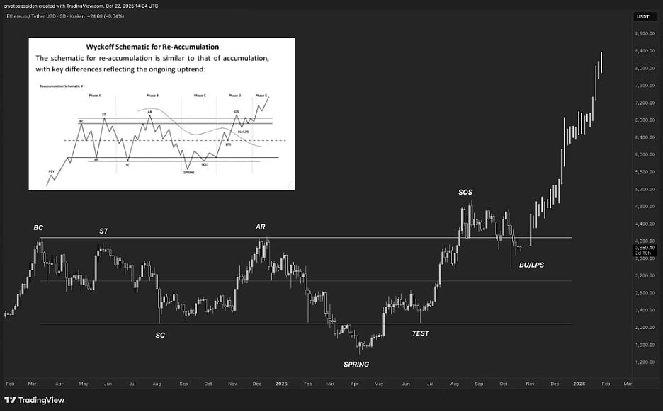 Ethereum Price chart