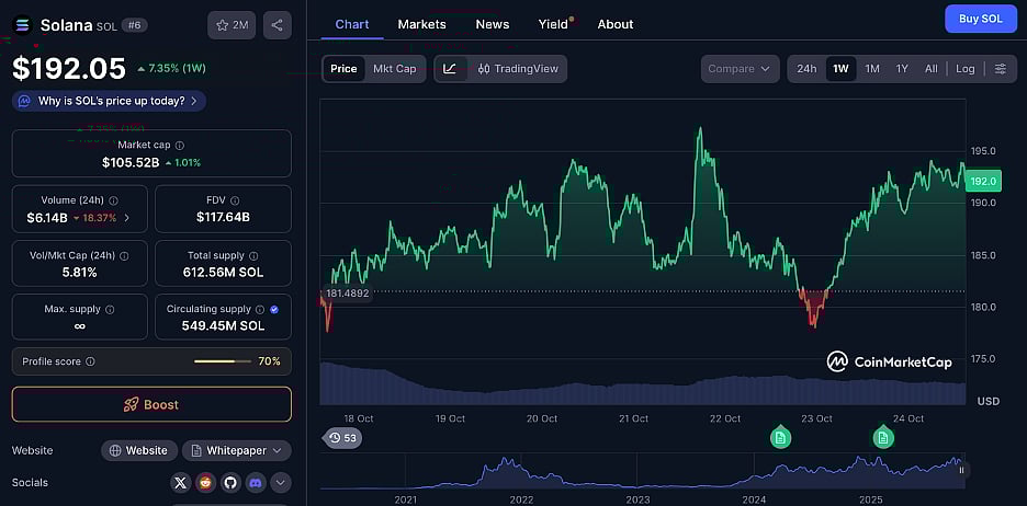 Solana (SOL) Price Chart