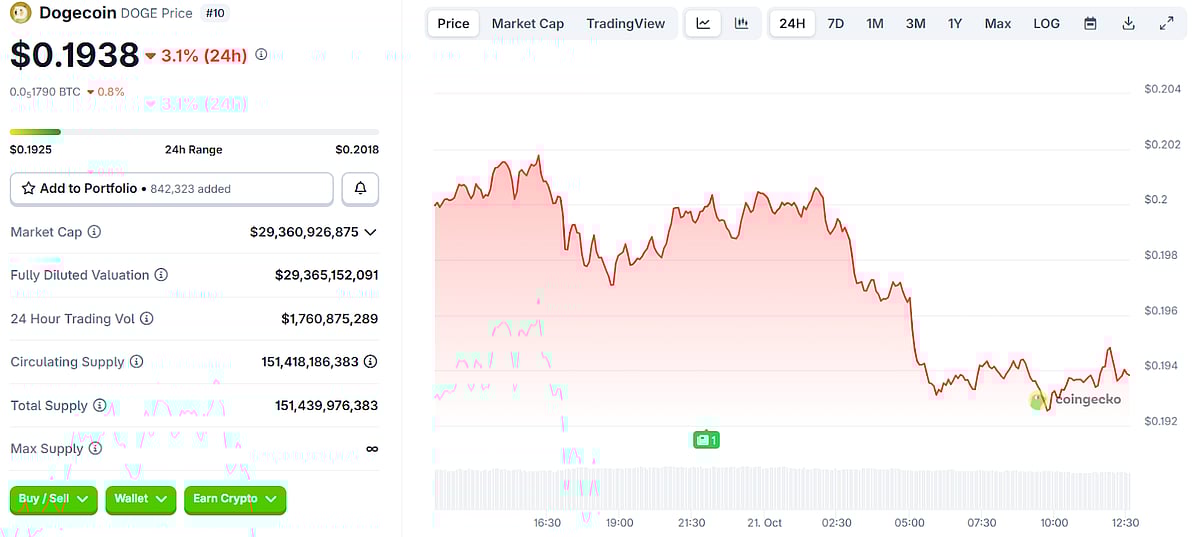 Dogecoin price chart