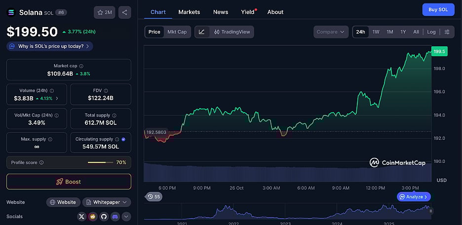 Solana (SOL) Price Chart