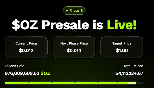 OZ token presale live showing $0.012 price, $4.1M raised, and 976M tokens sold