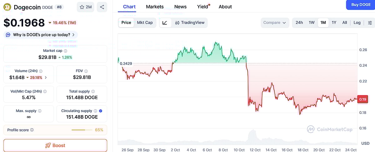 Dogecoin (DOGE) Price chart