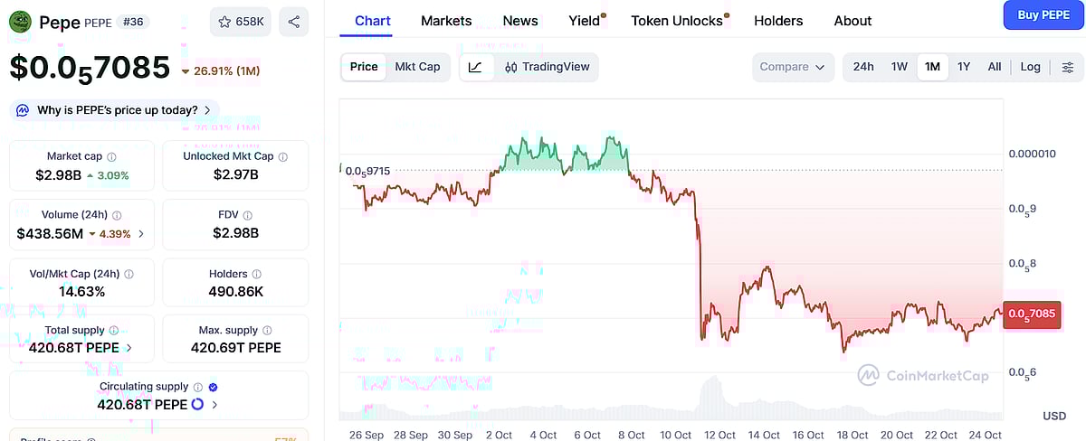 Pepecoin (PEPE) Price Chart