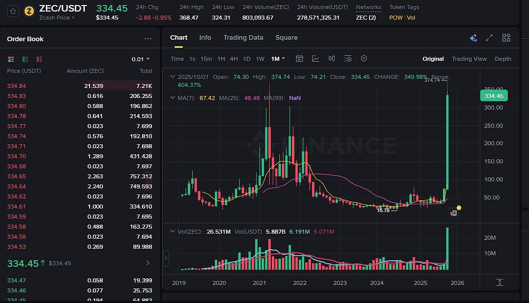 Zcash (ZEC) price chart
