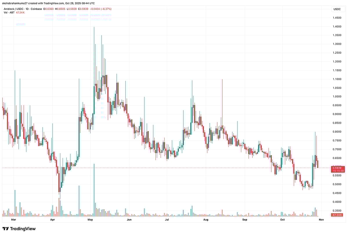 ArcBlock Price chart