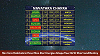 Nav Tara Nakshatra: How Nine Star Energies Shape Your Birth Chart And Destiny