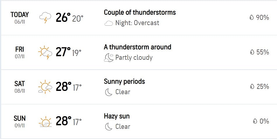 India A Vs South Africa A 2nd Unofficial Test: Bengaluru Weather Forecast 