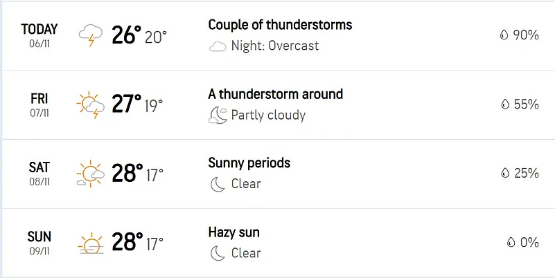 India A Vs South Africa A 2nd Unofficial Test: Bengaluru Weather Forecast