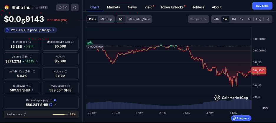 Shiba Inu (SHIB) Price Chart