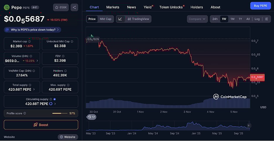 Pepecoin Price Chart