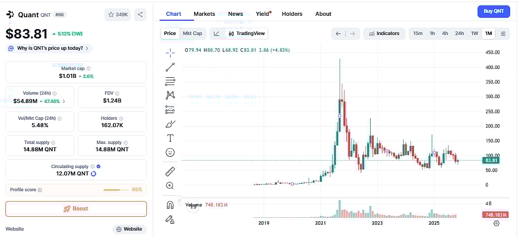 Quant (QNT) Price chart