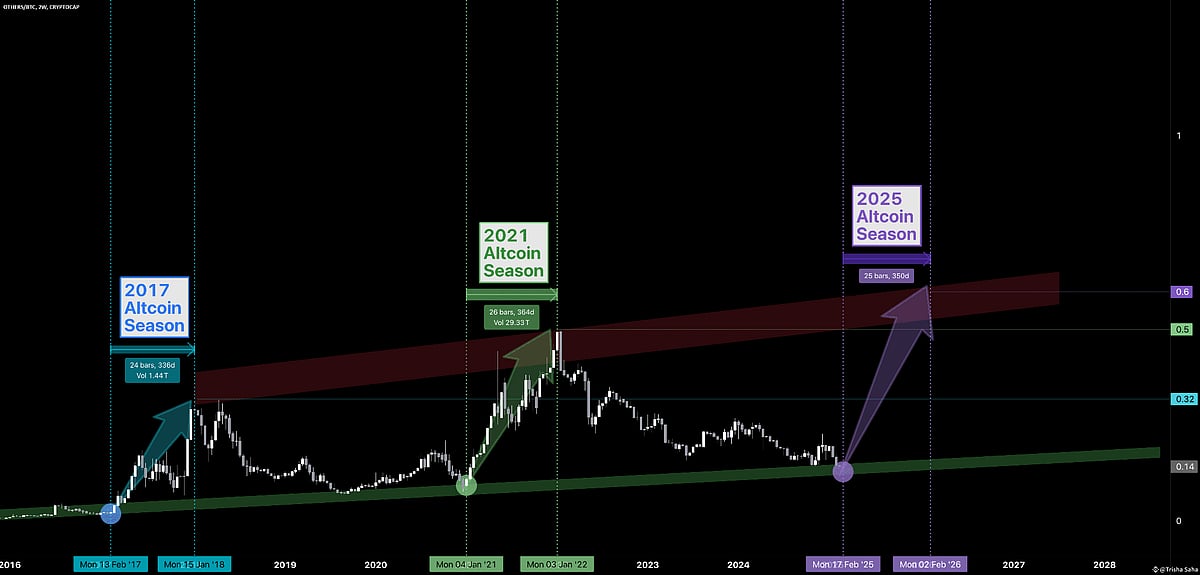 Crypto chart showing 2017, 2021, and projected 2025 Altcoin Seasons with upward arrows.