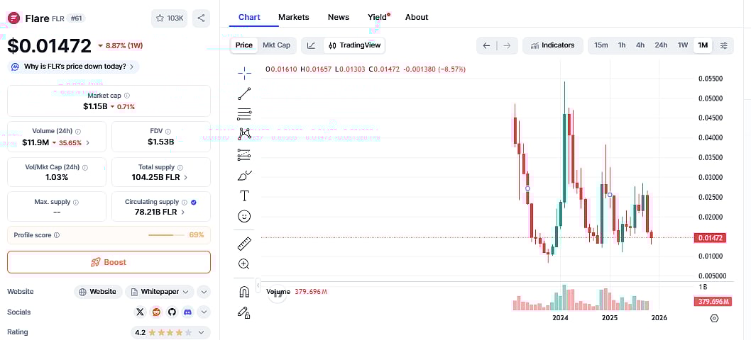 Flare (FLR) Price chart