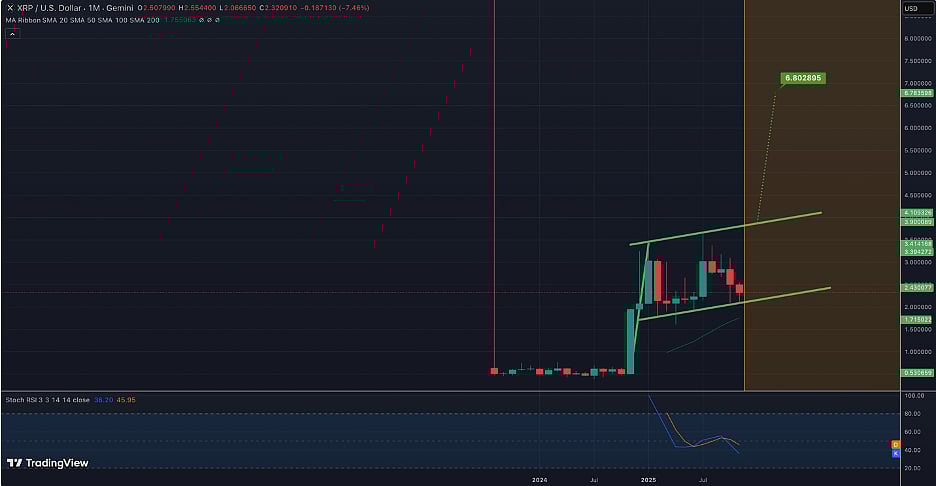 Ripple (XRP) Price Chart