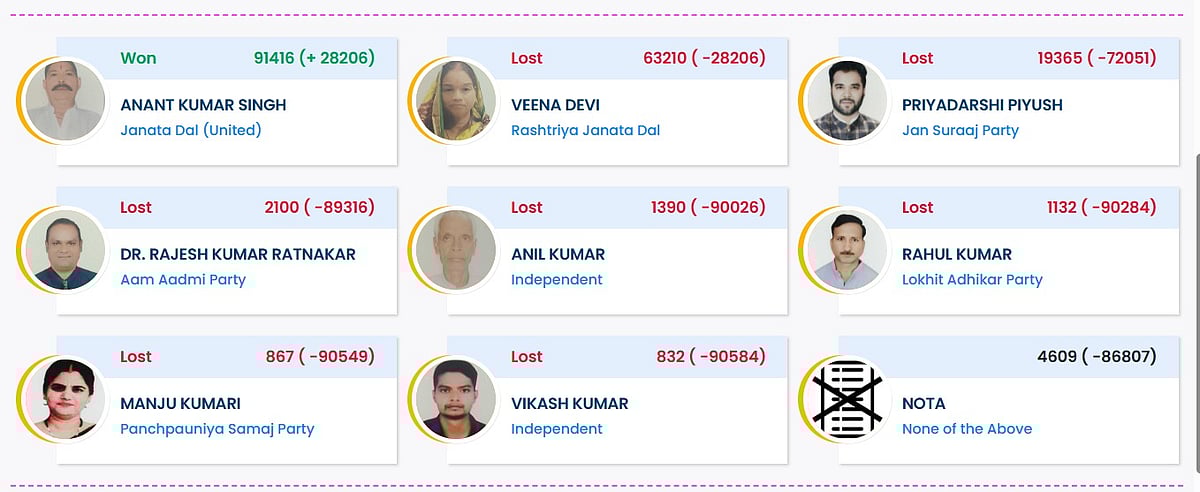 Anant Kumar Singh Wins Mokama  - null