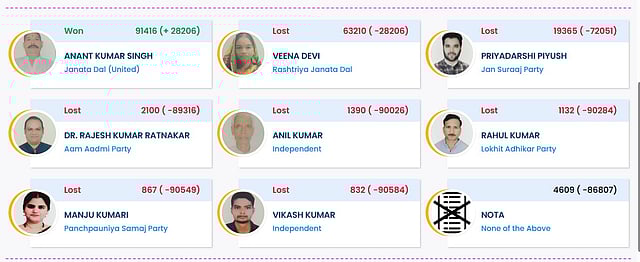 Bihar Election: JDU's Anant Kumar Singh Wins Mokama By 91,416 Votes