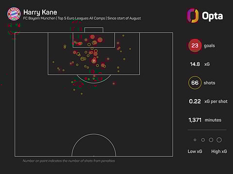 Harry Kane's 2025/26 season statistics 