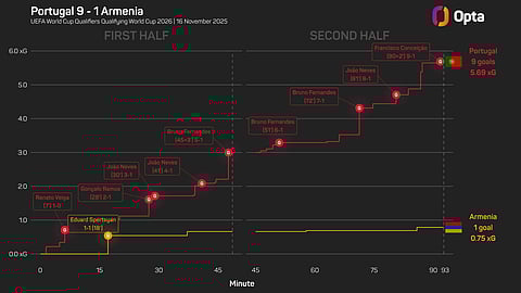 xG of Portugal Vs Armenia