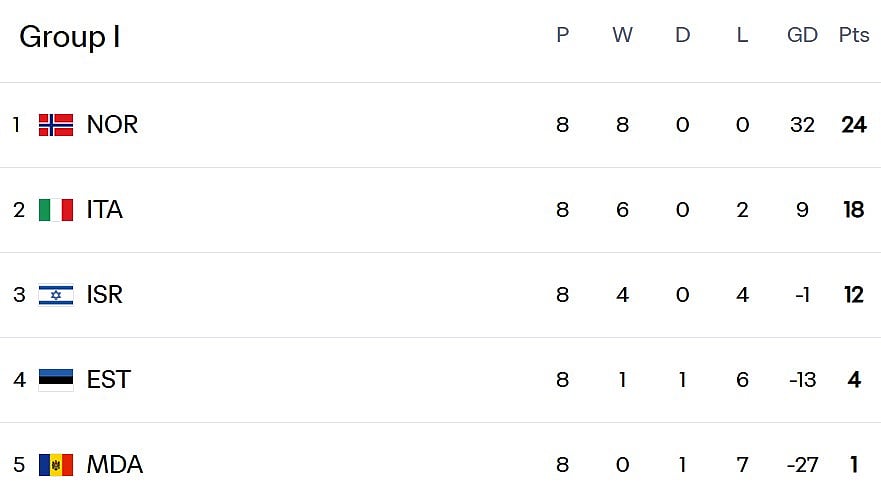 FIFA World Cup European Qualifiers, Group I