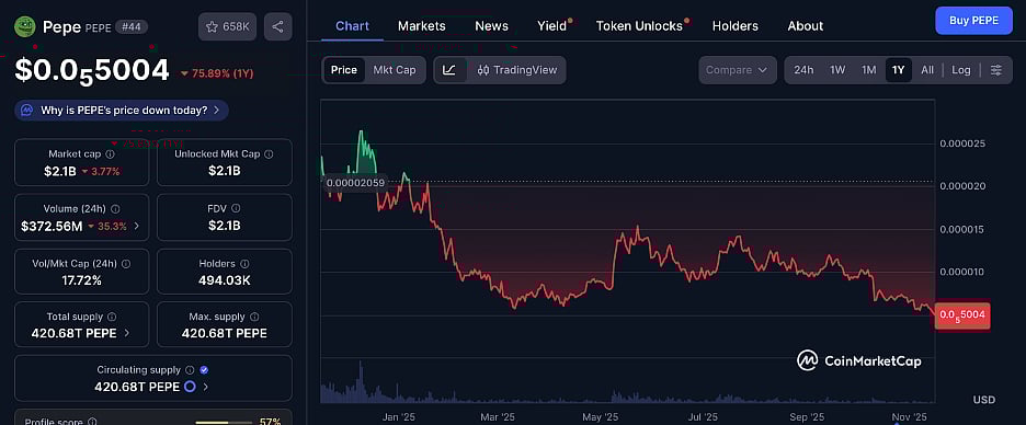Pepecoin (PEPE) price chart 