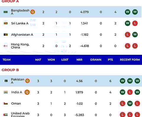 Current Standing of the teams at the ACC, Rising Players Asia Cup