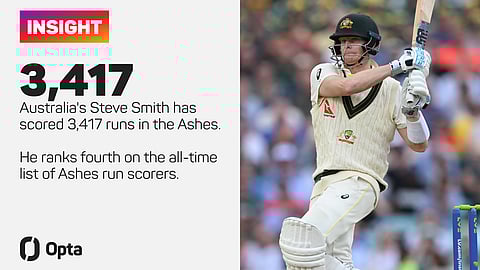 Steve Smith's record in Ashes.