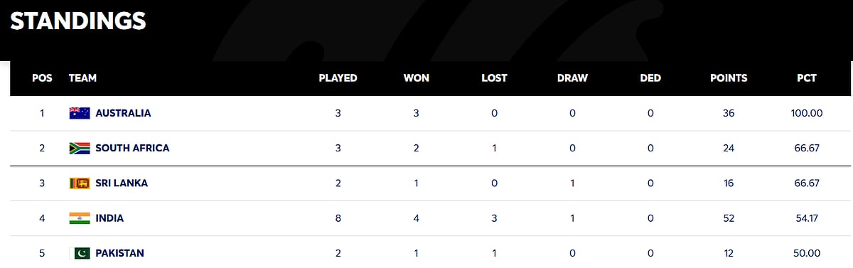 ICC WTC Points Table 2025-27: Ahead Of IND Vs SA 2nd Test