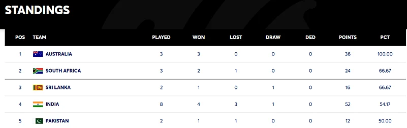 ICC WTC Points Table 2025-27: Ahead Of IND Vs SA 2nd Test