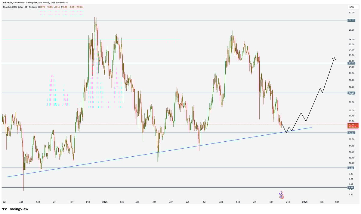Chainlink Price Chart
