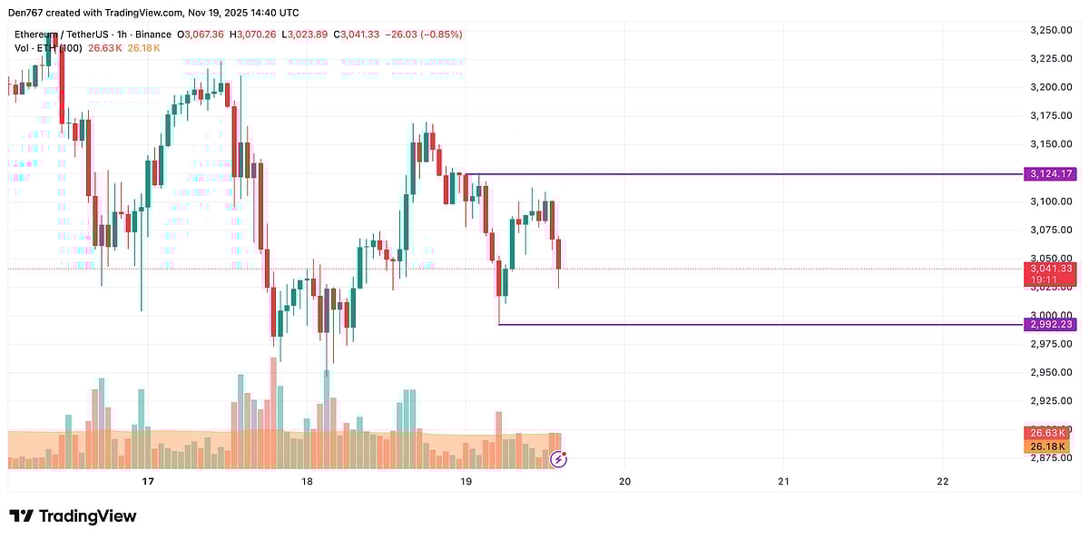 Ethereum Price Chart