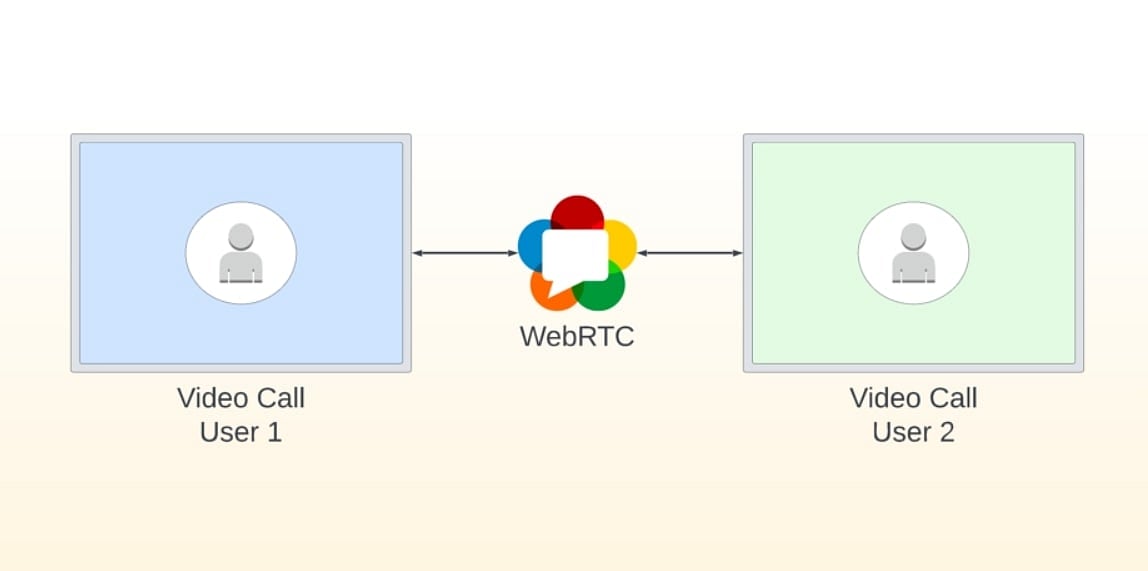 Diagram illustrating a WebRTC video call connection between User 1 and User 2