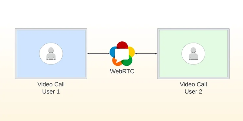 Diagram illustrating a WebRTC video call connection between User 1 and User 2
