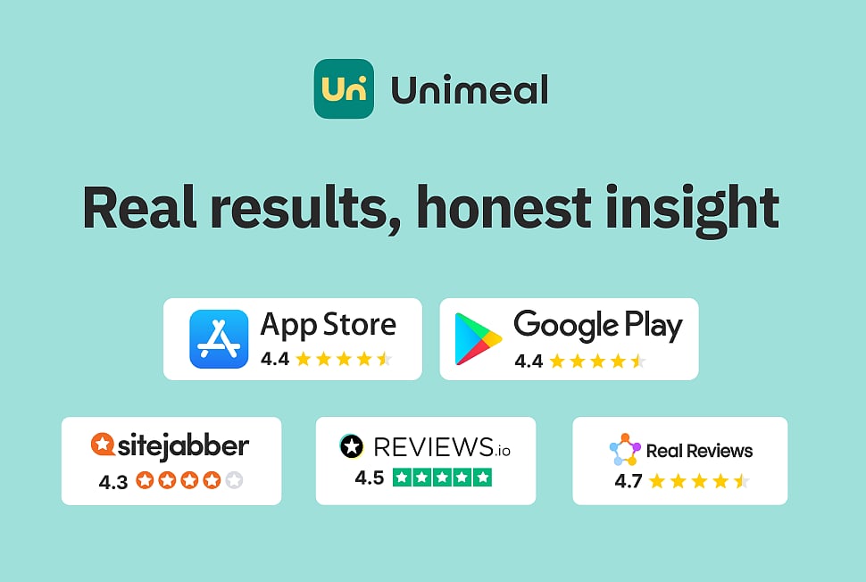 Unimeal ad showing review ratings from App Store, Google Play, and other platforms.