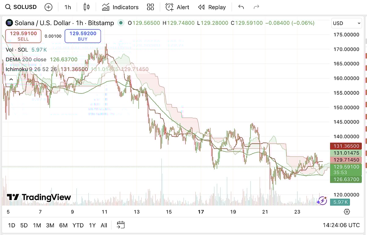 Solana (SOL) Price Chart