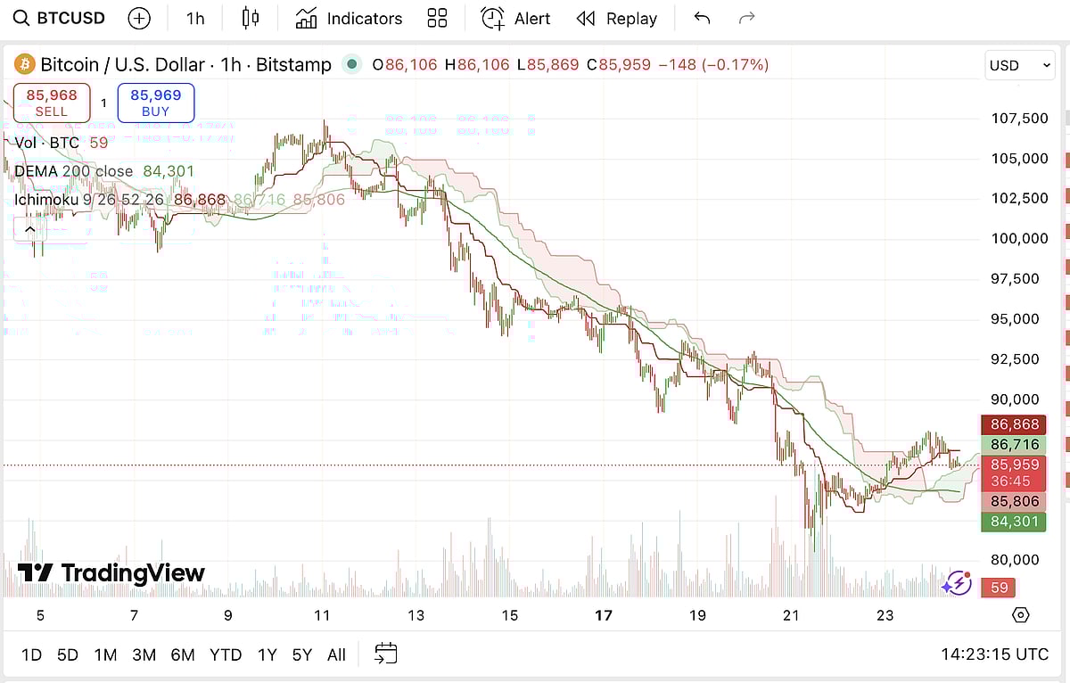 Bitcoin (BTC) Price Chart
