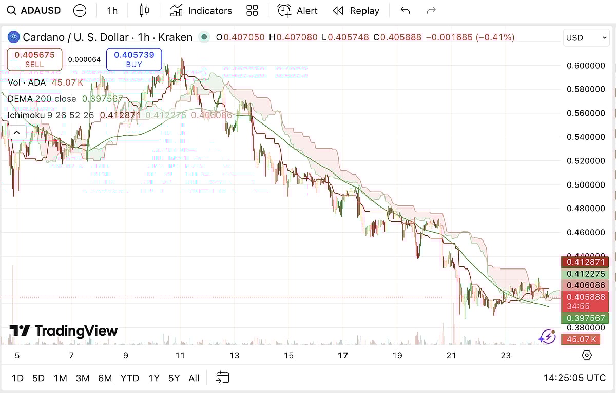 Cardano (ADA) Price Chart