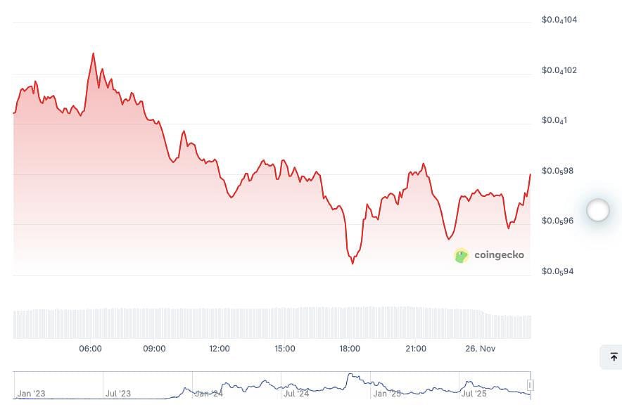 Bonk (BONK) price chart