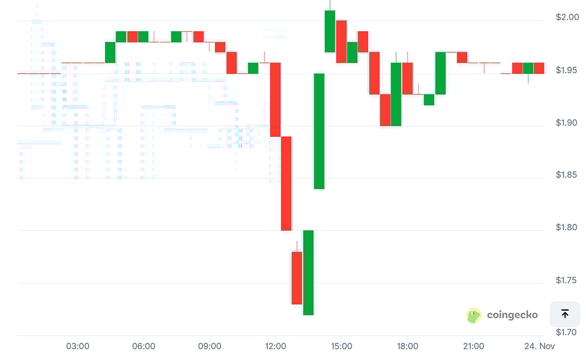 MemeCore Price Chart