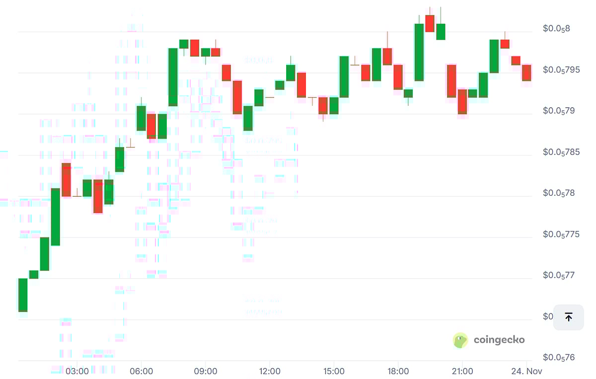 Shiba Inu price chart