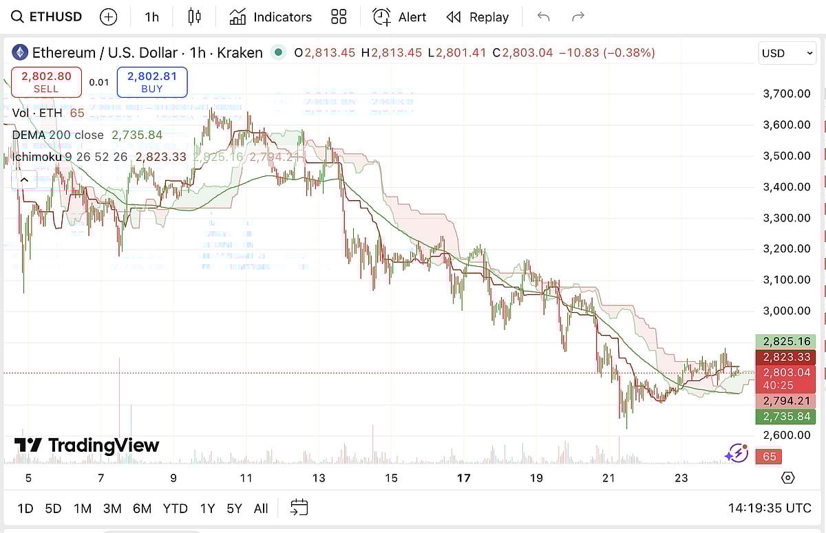 Ethereum (ETH) Price Chart