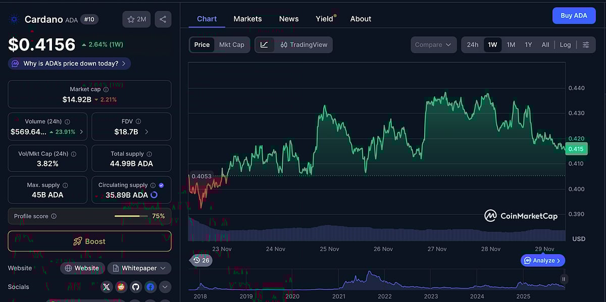 Cardano Price Chart