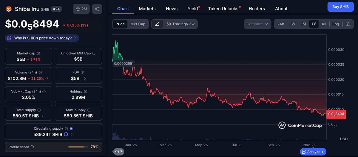 Shiba Inu price chart